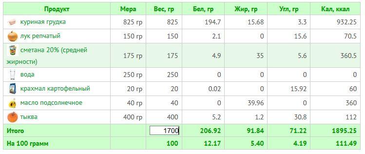 Сколько белка в грудки. Калорийность вареной куриной печени на 100 граммов. Печень куриная калории в 100 гр. Печень куриная вареная калорийность на 100 грамм. Калорийность куриной печени 100 гр.